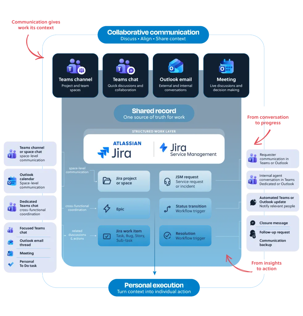The infographic shows how Jira and Microsoft 365 play different but connected roles. Jira and Jira Service Management remain the structured system of record for work items, requests, ownership, workflows, and reporting. Microsoft Teams, Outlook, meetings, and To Do provide the communication and collaboration layer employees use every day.